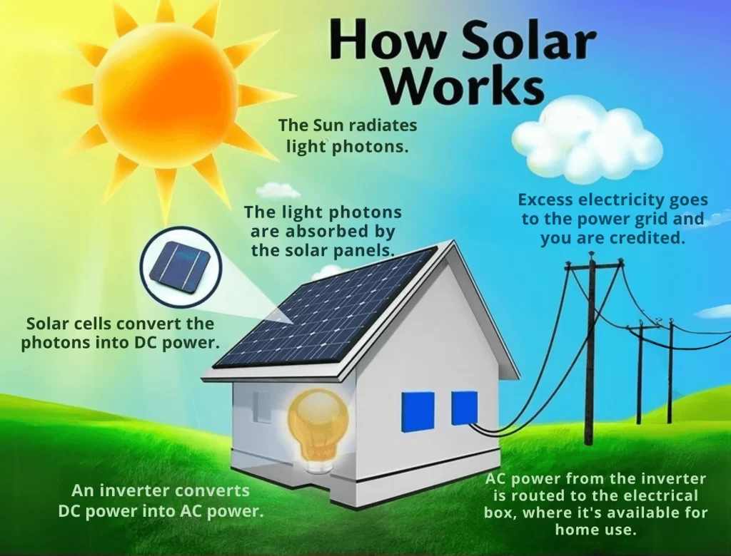 Picture of the sun, solar panels on a house;s rooftop showing how solar panel system works