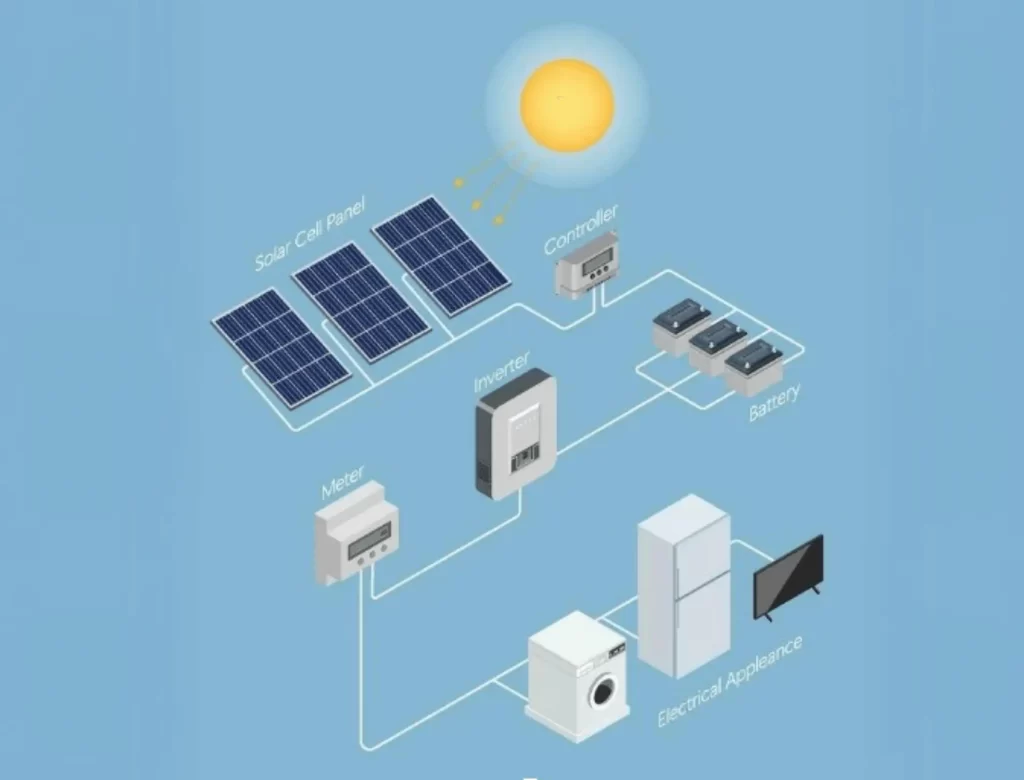 Components of a solar system